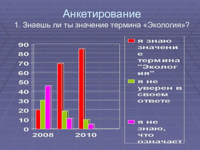 Анкетирование 1. Знаешь ли ты значение термина «Экология»?