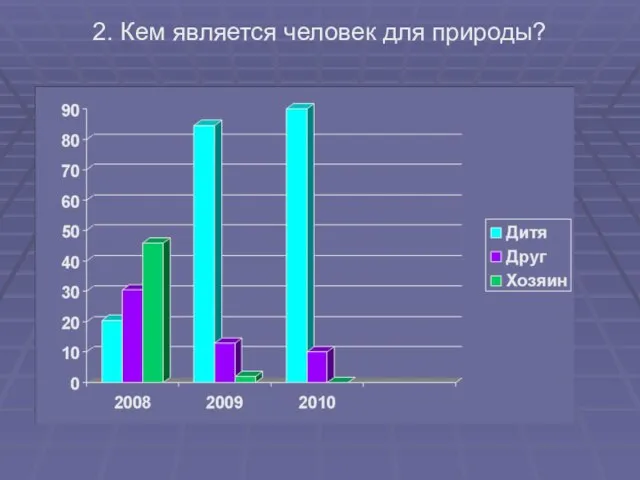 2. Кем является человек для природы?