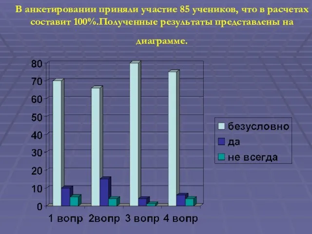 В анкетировании приняли участие 85 учеников, что в расчетах составит 100%.Полученные результаты представлены на диаграмме.