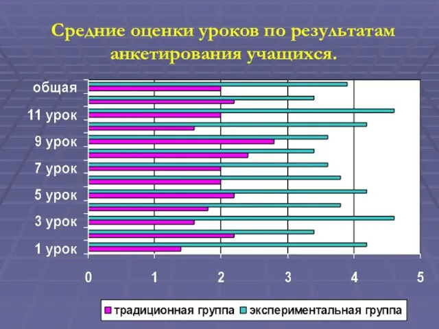 Средние оценки уроков по результатам анкетирования учащихся.