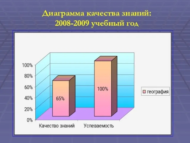 Диаграмма качества знаний: 2008-2009 учебный год