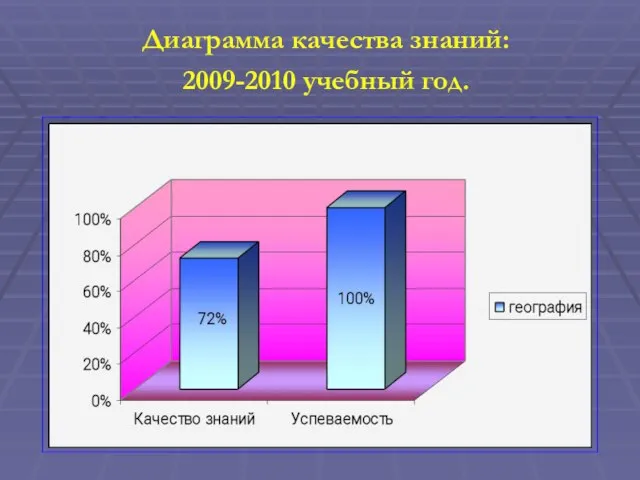 Диаграмма качества знаний: 2009-2010 учебный год.