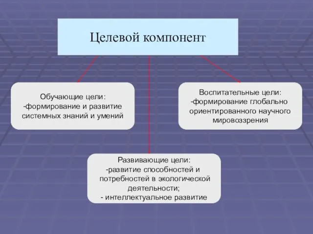 Целевой компонент Обучающие цели: -формирование и развитие системных знаний и умений Развивающие