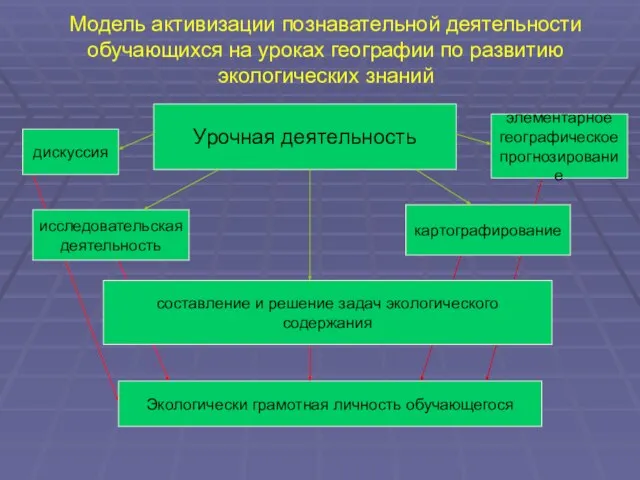 Урочная деятельность дискуссия исследовательская деятельность элементарное географическое прогнозирование составление и решение задач