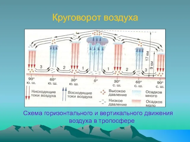 Круговорот воздуха Схема горизонтального и вертикального движения воздуха в тропосфере