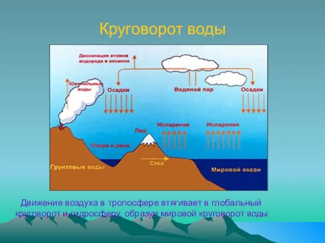 Круговорот воды Движение воздуха в тропосфере втягивает в глобальный круговорот и гидросферу, образуя мировой круговорот воды