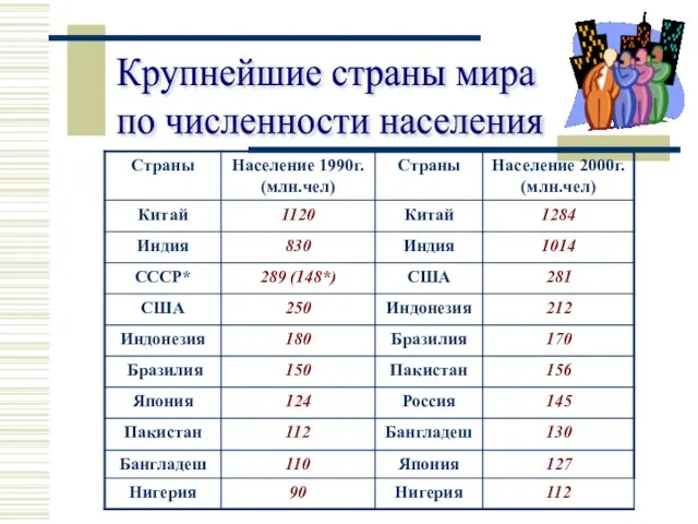 Крупнейшие страны мира по численности населения