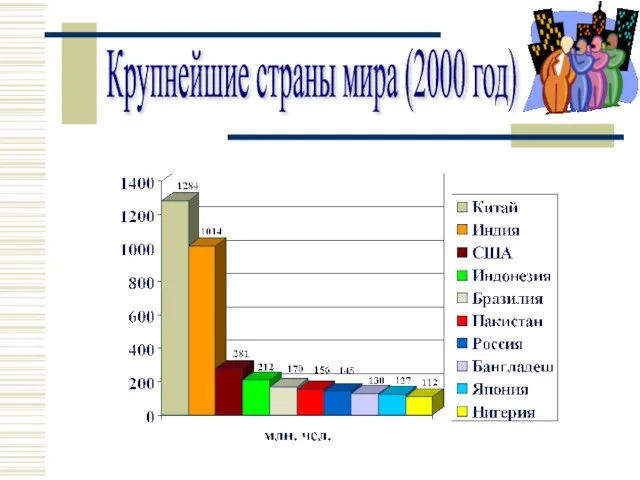 Крупнейшие страны мира (2000 год)