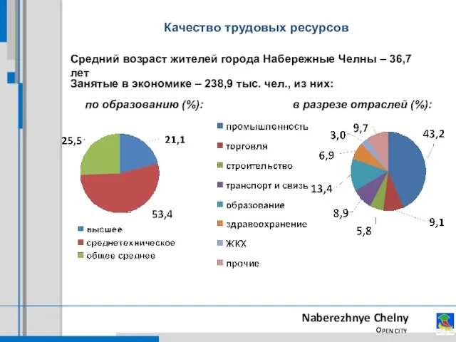 Naberezhnye Chelny OPEN CITY Качество трудовых ресурсов Средний возраст жителей города Набережные