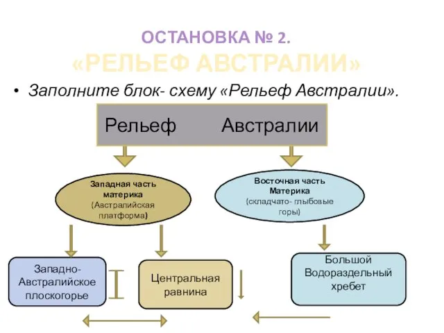 ОСТАНОВКА № 2. «РЕЛЬЕФ АВСТРАЛИИ» Заполните блок- схему «Рельеф Австралии». Западная часть