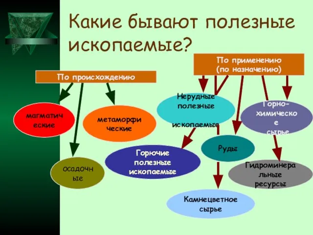 Какие бывают полезные ископаемые? По происхождению По применению (по назначению) магматические осадочные