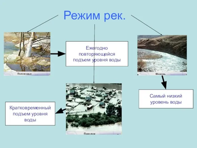 Режим рек. Самый низкий уровень воды Ежегодно повторяющейся подъем уровня воды Кратковременный подъем уровня воды