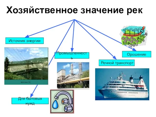 Хозяйственное значение рек Источник энергии Для бытовых нужд Промышленность Речной транспорт Орошение