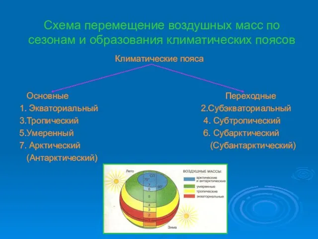 Схема перемещение воздушных масс по сезонам и образования климатических поясов Климатические пояса