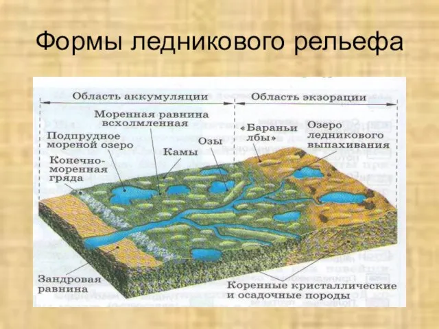 Формы ледникового рельефа