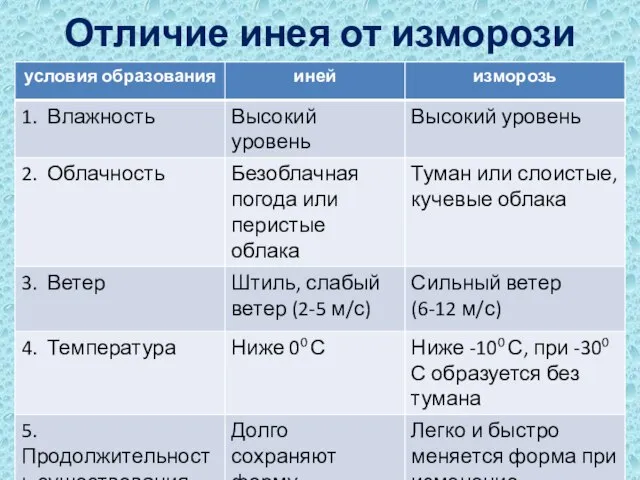 Отличие инея от изморози