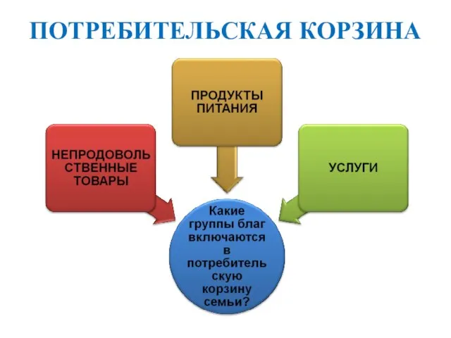 ПОТРЕБИТЕЛЬСКАЯ КОРЗИНА