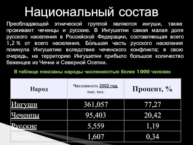 Национальный состав Преобладающей этнической группой являются ингуши, также проживают чеченцы и русские.