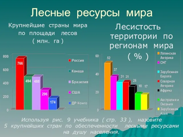 Лесные ресурсы мира Крупнейшие страны мира по площади лесов ( млн. га