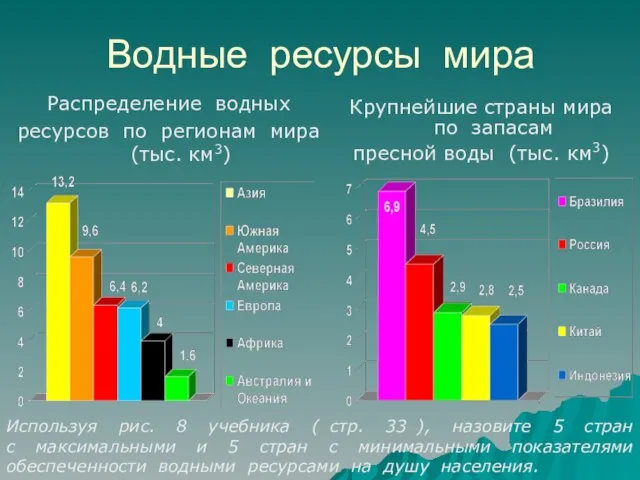 Водные ресурсы мира Распределение водных ресурсов по регионам мира (тыс. км3) Крупнейшие