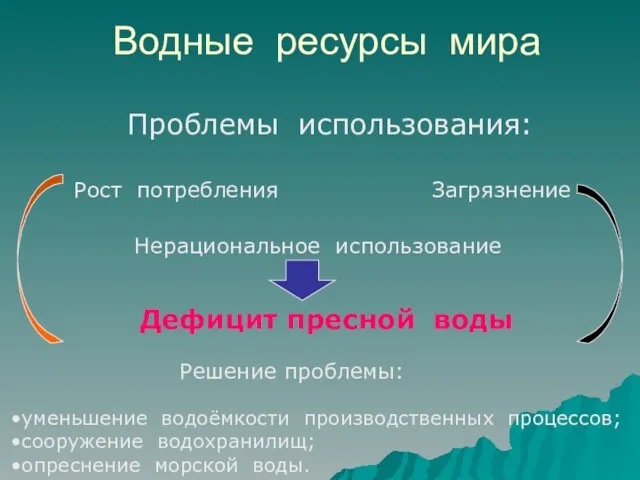 Водные ресурсы мира Проблемы использования: Загрязнение Рост потребления Нерациональное использование Решение проблемы: