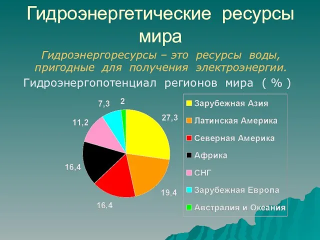 Гидроэнергетические ресурсы мира Гидроэнергопотенциал регионов мира ( % ) Гидроэнергоресурсы – это