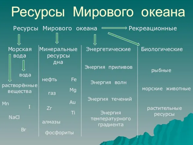 Ресурсы Мирового океана Ресурсы Мирового океана Морская вода Минеральные ресурсы дна Энергетические