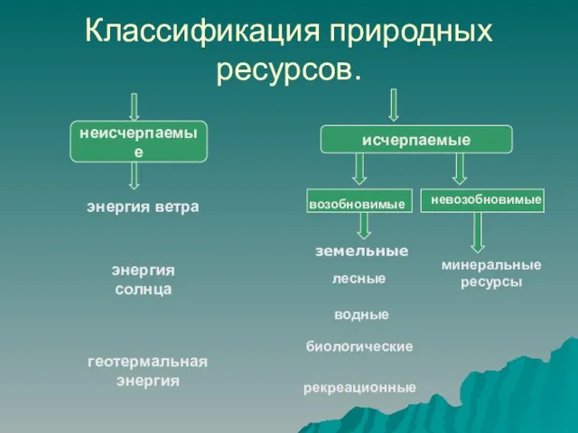 исчерпаемые Классификация природных ресурсов. неисчерпаемые минеральные ресурсы лесные водные биологические рекреационные энергия