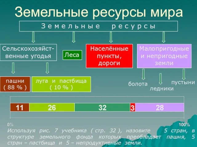 Земельные ресурсы мира Используя рис. 7 учебника ( стр. 32 ), назовите