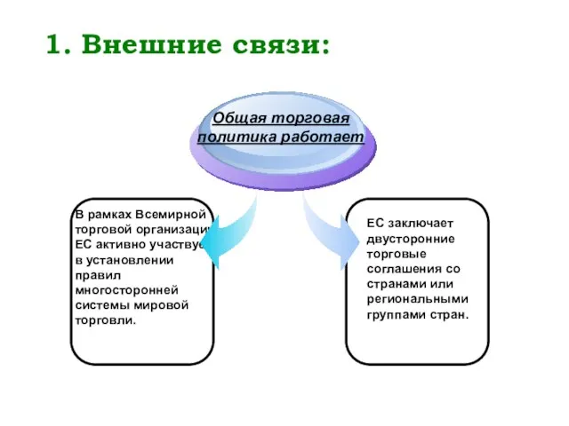 1. Внешние связи: В рамках Всемирной торговой организации ЕС активно участвует в