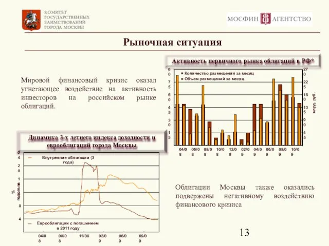 Рыночная ситуация Облигации Москвы также оказались подвержены негативному воздействию финансового кризиса Мировой