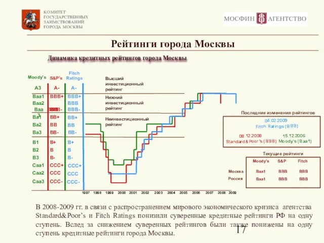 Рейтинги города Москвы Динамика кредитных рейтингов города Москвы В 2008-2009 гг. в