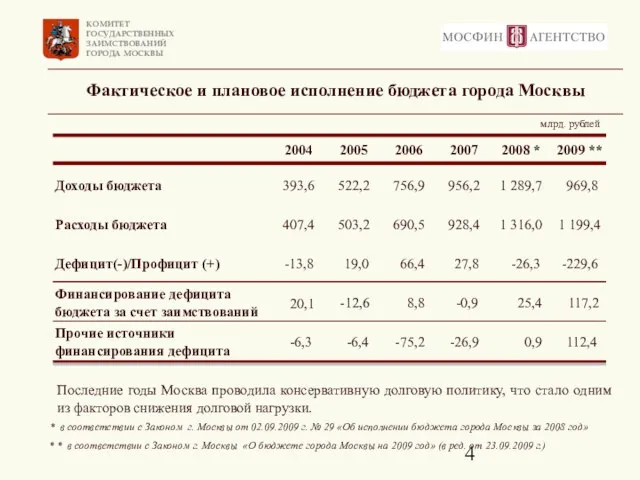 Фактическое и плановое исполнение бюджета города Москвы Последние годы Москва проводила консервативную