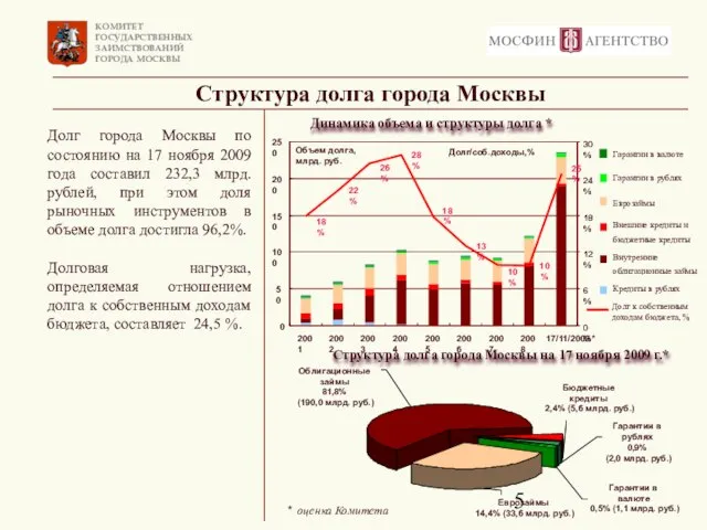 Долг города Москвы по состоянию на 17 ноября 2009 года составил 232,3