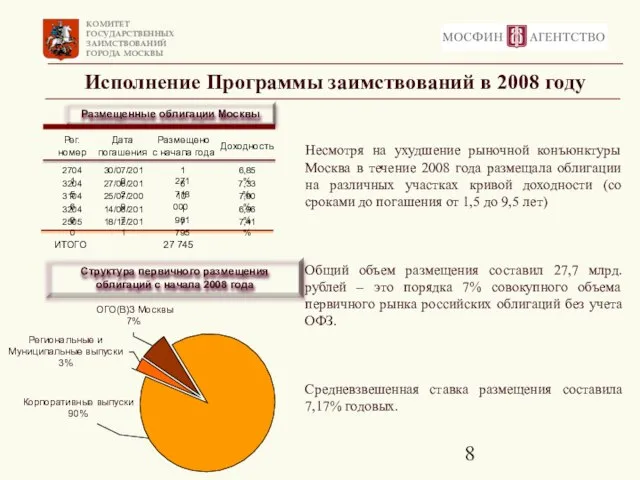 Исполнение Программы заимствований в 2008 году Корпоративные выпуски 90% ОГО(В)З Москвы 7%