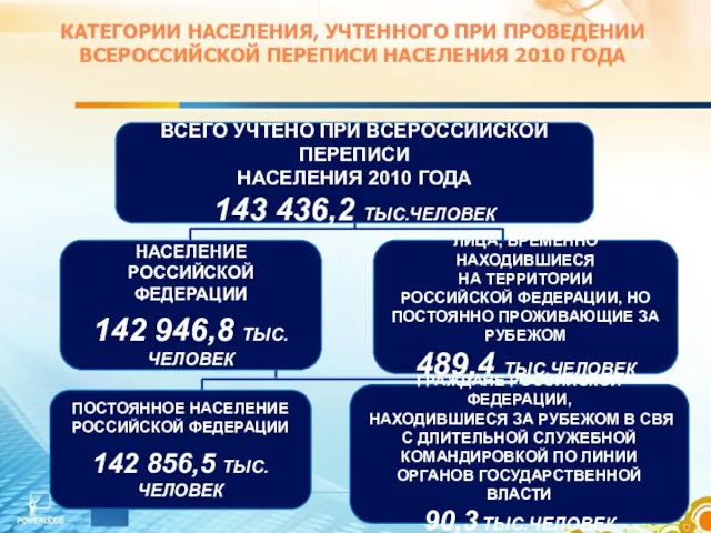 КАТЕГОРИИ НАСЕЛЕНИЯ, УЧТЕННОГО ПРИ ПРОВЕДЕНИИ ВСЕРОССИЙСКОЙ ПЕРЕПИСИ НАСЕЛЕНИЯ 2010 ГОДА ВСЕГО УЧТЕНО