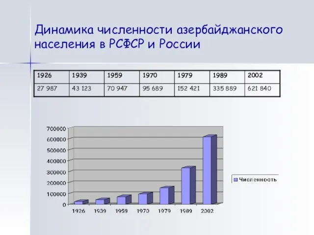Динамика численности азербайджанского населения в РСФСР и России