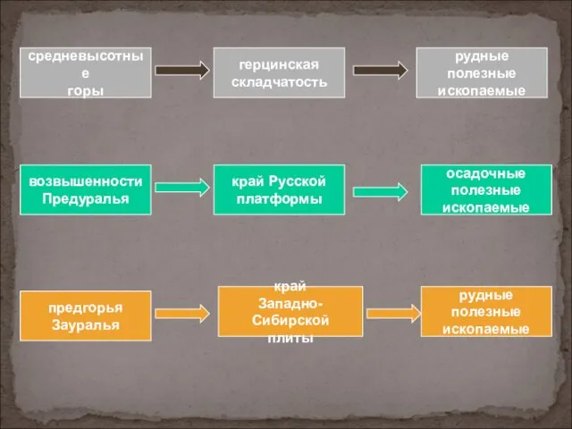 средневысотные горы герцинская складчатость рудные полезные ископаемые осадочные полезные ископаемые возвышенности Предуралья