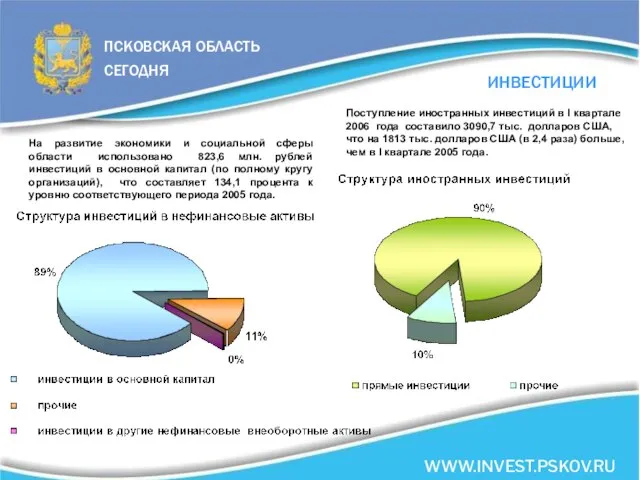 ПСКОВСКАЯ ОБЛАСТЬ СЕГОДНЯ WWW.INVEST.PSKOV.RU ИНВЕСТИЦИИ На развитие экономики и социальной сферы области