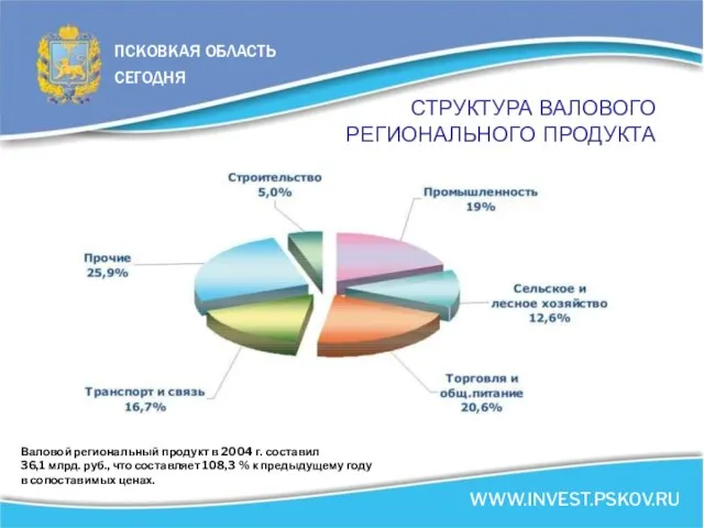 СТРУКТУРА ВАЛОВОГО РЕГИОНАЛЬНОГО ПРОДУКТА Валовой региональный продукт в 2004 г. составил 36,1