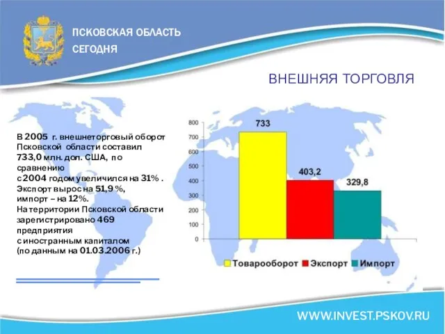 ВНЕШНЯЯ ТОРГОВЛЯ В 2005 г. внешнеторговый оборот Псковской области составил 733,0 млн.