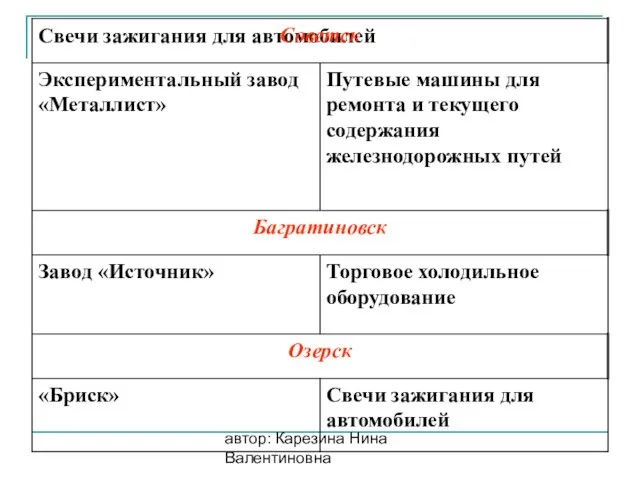 автор: Карезина Нина Валентиновна Свечи зажигания для автомобилей