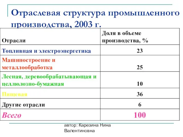 автор: Карезина Нина Валентиновна Отраслевая структура промышленного производства, 2003 г.