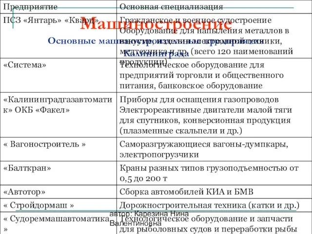 автор: Карезина Нина Валентиновна Машиностроение Основные машиностроительные предприятия Калининграда