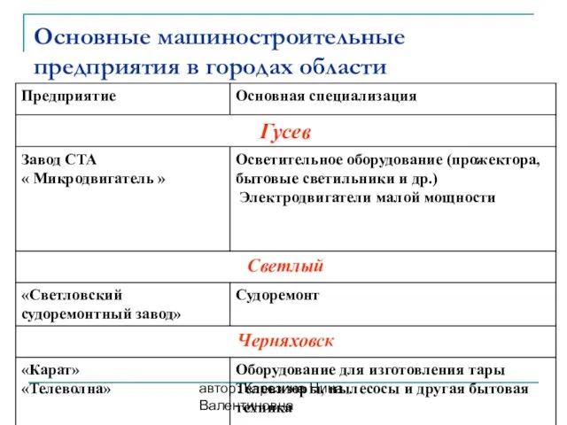 автор: Карезина Нина Валентиновна Основные машиностроительные предприятия в городах области