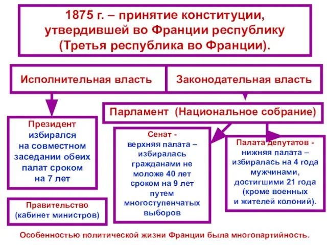 1875 г. – принятие конституции, утвердившей во Франции республику (Третья республика во