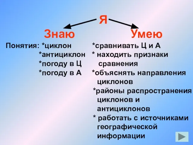 Я Знаю Умею Понятия: *циклон *сравнивать Ц и А *антициклон * находить