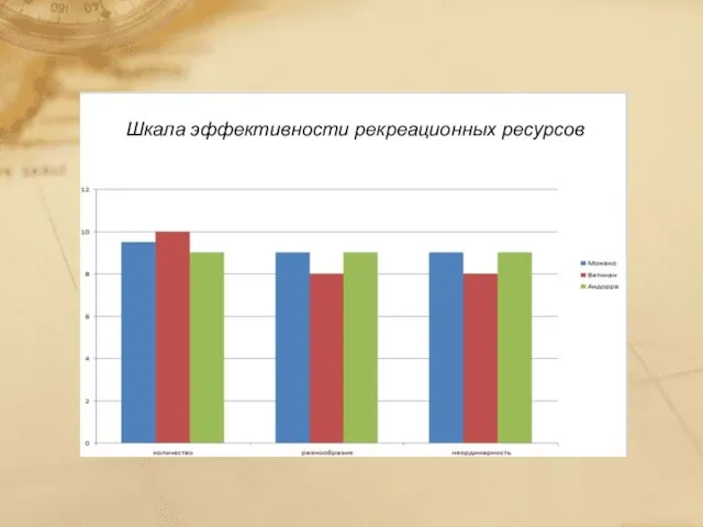 Шкала эффективности рекреационных ресурсов