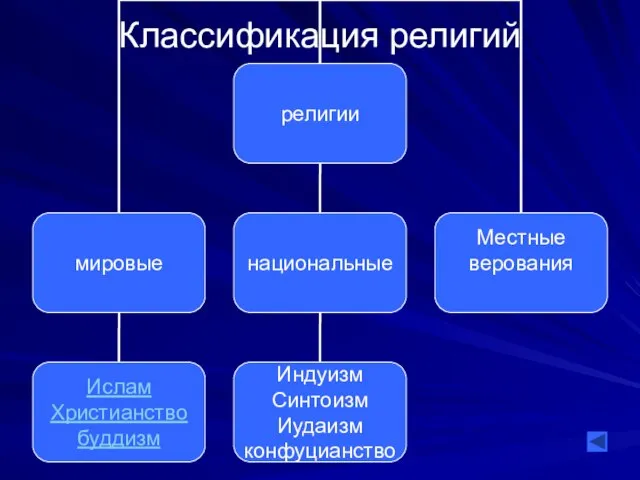 Классификация религий