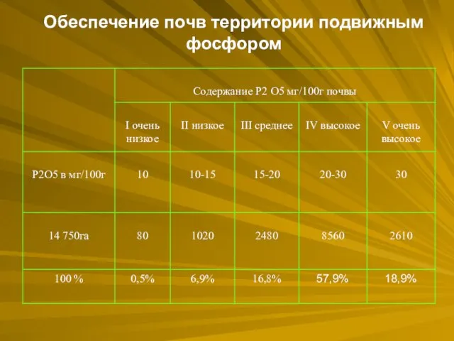 Обеспечение почв территории подвижным фосфором